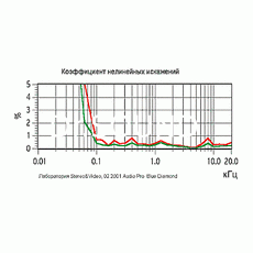 Ремонт Audio Pro Blue Diamond