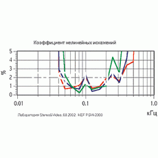 Ремонт KEF PSW2000